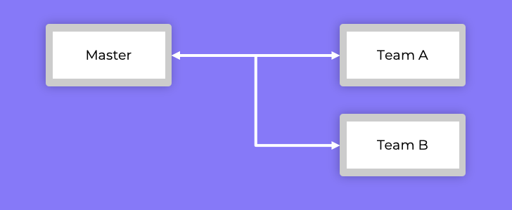 How multiple team boards mirror to a master board