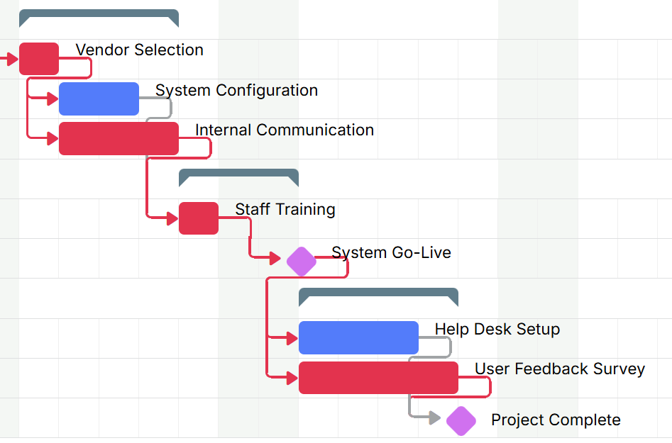 Screenshot showing drag-and-drop dependency creation between cards with automatic date adjustment visualization